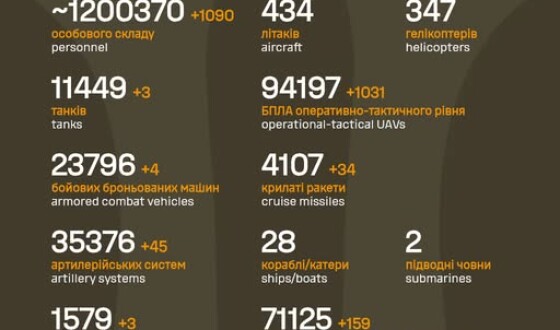 Загальні бойові втрати противника з 24.02.22 по 24.12.25