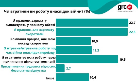 Більше 40% українців залишилися без роботи внаслідок війни