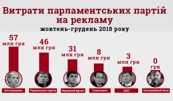 Перед виборами партії викинули на рекламу майже 150 млн. грн.