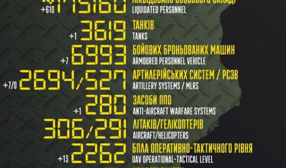Загальні бойові втрати противника з 24.02.22 по 03.04.23