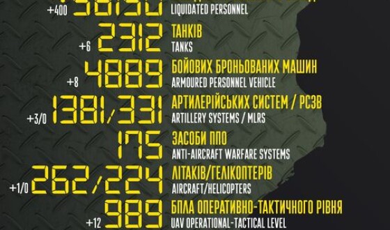 Загальні бойові втрати противника з 24.02 по 28.09