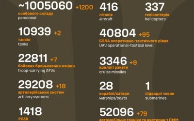 Загальні бойові втрати противника з 24.02.22 по 16.06.25