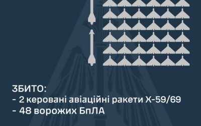 У ніч на 5 листопада ППО збила дві ракети і 48 шахедів