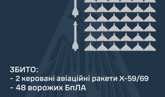 У ніч на 5 листопада ППО збила дві ракети і 48 шахедів