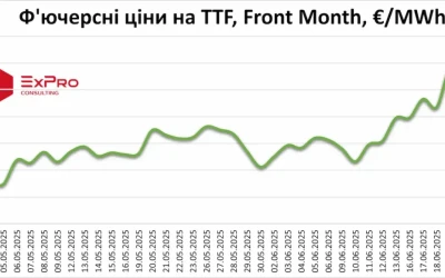 Ціни на газ у Європі обвалилися на 12% на фоні припинення вогню між Ізраїлем та Іраном