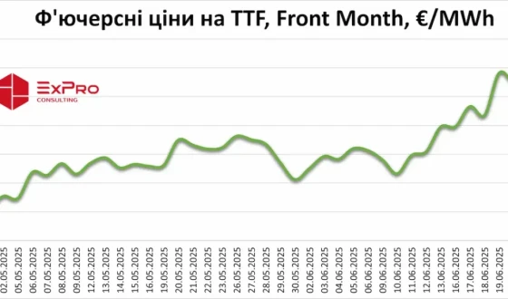 Ціни на газ у Європі обвалилися на 12% на фоні припинення вогню між Ізраїлем та Іраном
