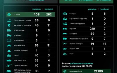 Протягом доби підрозділами угруповання Сил безпілотних систем уражено/знищено 1011 цілей противника