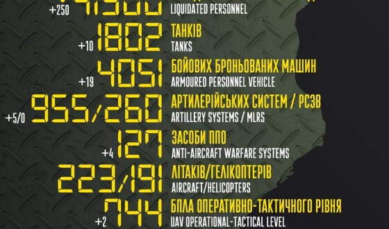 Загальні бойові втрати противника з 24.02 по 06.08