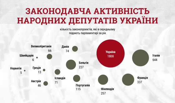 Верховна Рада – лідер в Європі за кількістю «законодавчого спаму»