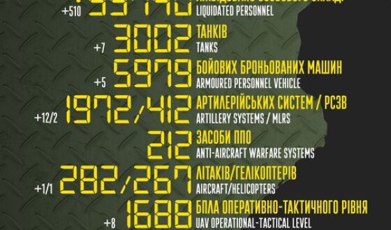 Загальні бойові втрати противника з 24.02 по 21.12