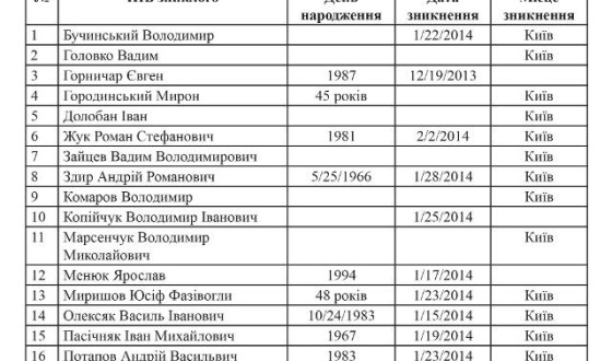 За добу було знайдено 5 зниклих ЄвроМайданівців