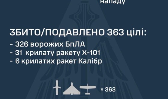 У ніч на 6 липня ворог завдав масованого комбінованого удару по Україні