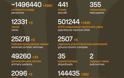 Загальні бойові втрати противника з 24.02.22 по 06.09.26