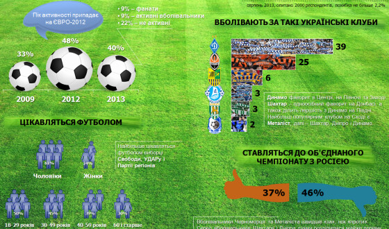 Більшість українських футбольних болільників не бажають спільного чемпіонату з Росією