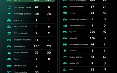 Протягом доби підрозділами угруповання Сил безпілотних систем уражено/знищено 1901 ціль противника