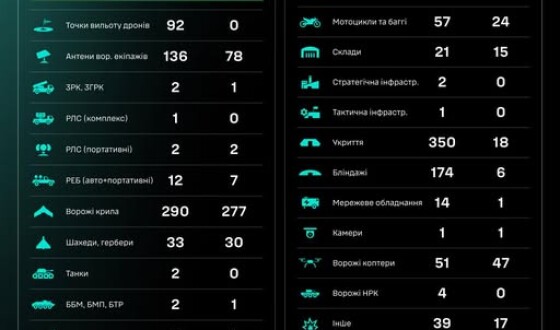 Протягом доби підрозділами угруповання Сил безпілотних систем уражено/знищено 1901 ціль противника