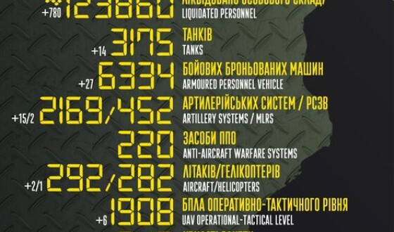Загальні бойові втрати противника з 24.02.22 по 26.01.23