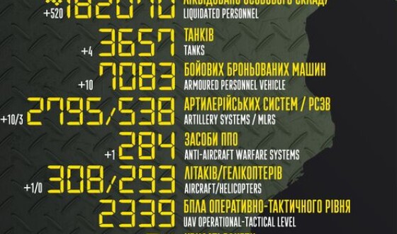 Загальні бойові втрати противника з 24.02.22 по 16.04.23