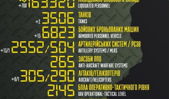 Загальні бойові втрати противника з 24.02.22 по 17.03.23