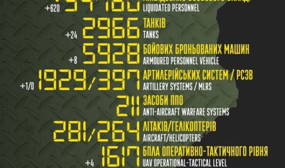 Загальні бойові втрати противника з 24.02 по 12.12