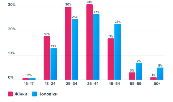 Гендерна рівність та висока конкуренція: перші підсумки військового рекрутингу за даними Work.ua