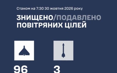 У ніч на 30 жовтня ворог атакував Україну балістичними ракетами Іскандер-М/С-400/KN-23, чотирма керованими авіаційними ракетами Х-59/69 і 113 ударними БпЛА типу Shahed (83 із них – реактивні)