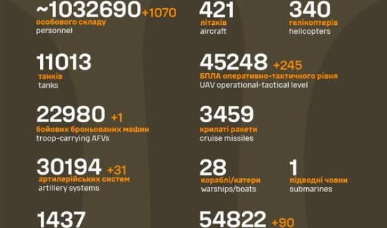 Загальні бойові втрати противника з 24.02.22 по 12.07.25