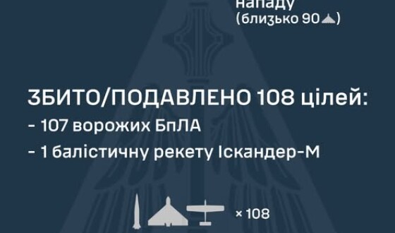 У ніч на 31 жовтня ворог атакував Україну 1-ю балістичною ракетою Іскандер-М і 145-ма ударними БпЛА типу Shahed