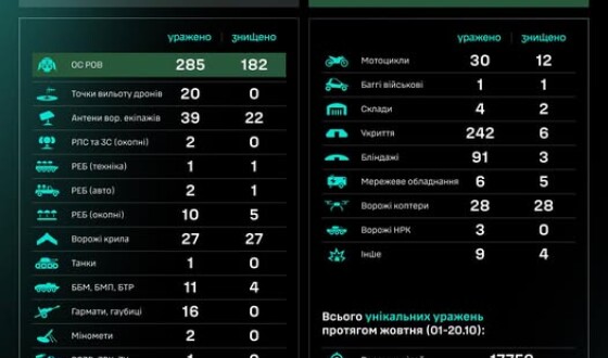Протягом доби підрозділами угруповання Сил безпілотних систем уражено/знищено 855 цілей противника