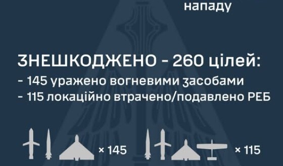 У ніч на 21 червня ворог атакував Україну 280-ма засобами повітряного нападу
