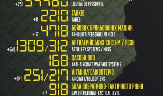 Загальні бойові втрати противника з 24.02 по 18.09