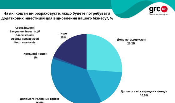 Майбутнє українських компаній після війни