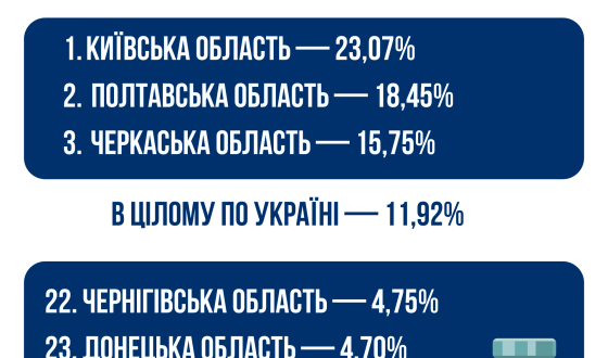 В Україні вакцинували від коронавірусу менше 12% населення