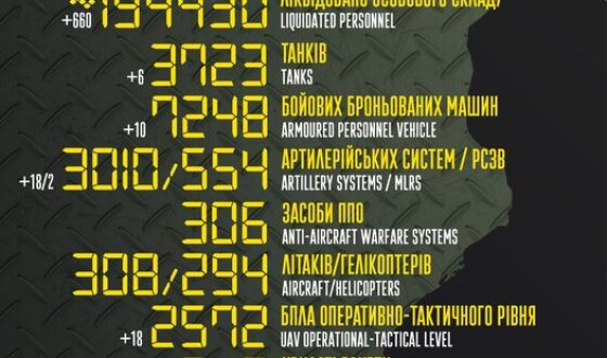 Загальні бойові втрати противника з 24.02.22 по 07.05.23