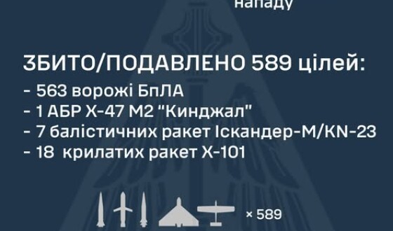 У ніч на 28 серпня ворог атакував Україну 629-ма засобами повітряного нападу