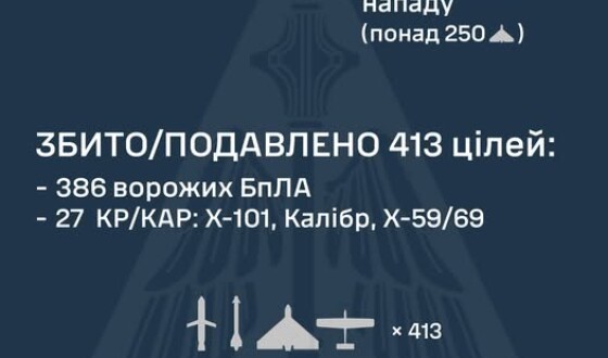 У ніч на 10 вересня ворог завдав комбінованого удару по території України із застосуванням 458 засобів повітряного нападу
