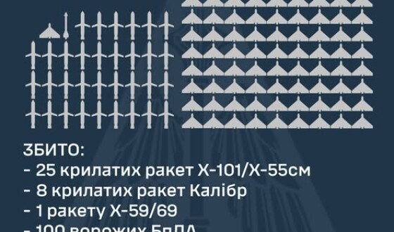 У ніч на 7 березня ворог здійснив комбінований удар ракетами різних типів по об’єктах газовидобувної промисловості України