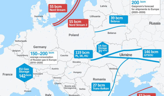 Український Конґресовий Комітет Америки: офіційна позиція щодо Nordstream 2