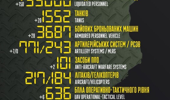 Загальні бойові втрати противника з 24.02 по 27.06