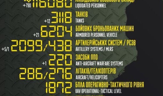 Загальні бойові втрати противника з 24.02.22 по 16.01.23