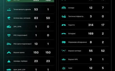 Протягом доби підрозділами угруповання Сил безпілотних систем уражено/знищено 1400 цілей противника
