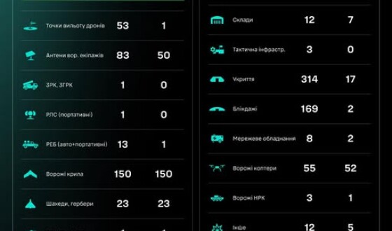 Протягом доби підрозділами угруповання Сил безпілотних систем уражено/знищено 1400 цілей противника
