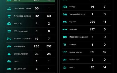 Протягом доби підрозділами угруповання Сил безпілотних систем уражено/знищено 1611 цілей противника