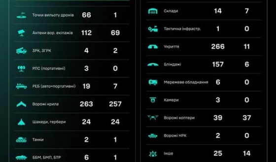 Протягом доби підрозділами угруповання Сил безпілотних систем уражено/знищено 1611 цілей противника