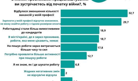 98% українців стикаються з проблемами при працевлаштуванні під час війни