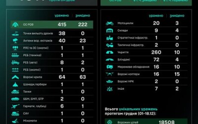 Протягом доби підрозділами угруповання Сил безпілотних систем уражено/знищено 1011 цілей противника