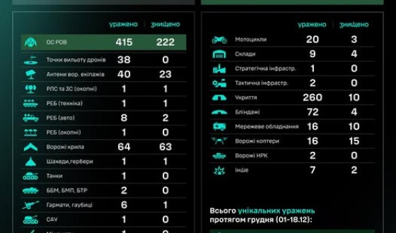 Протягом доби підрозділами угруповання Сил безпілотних систем уражено/знищено 1011 цілей противника