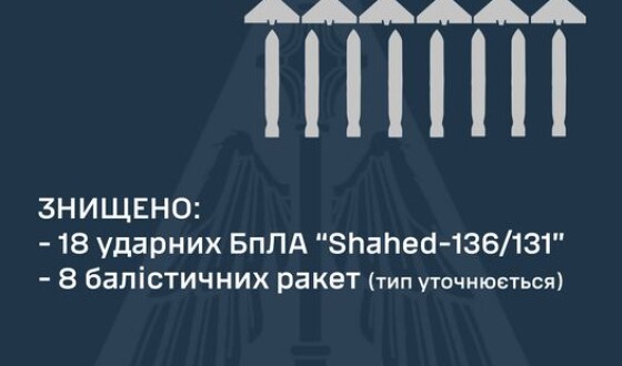Командування Повітряних Сил ЗСУ: вночі 11 грудня зенітники знищили всі ворожі шахеди і балістику