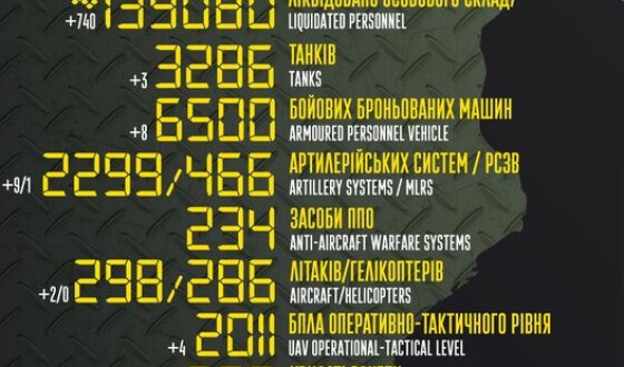 Загальні бойові втрати противника з 24.02.22 по 14.02.23