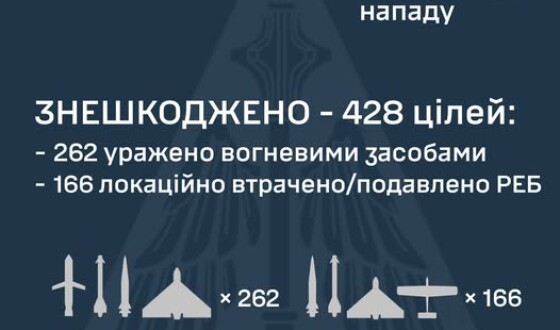 У ніч на 17 червня ворог атакував Україну 472 засобами повітряного нападу